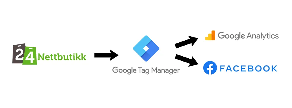 24nettbutikk sender data til Google Analytics og Facebook gjennom Google Tag Manager