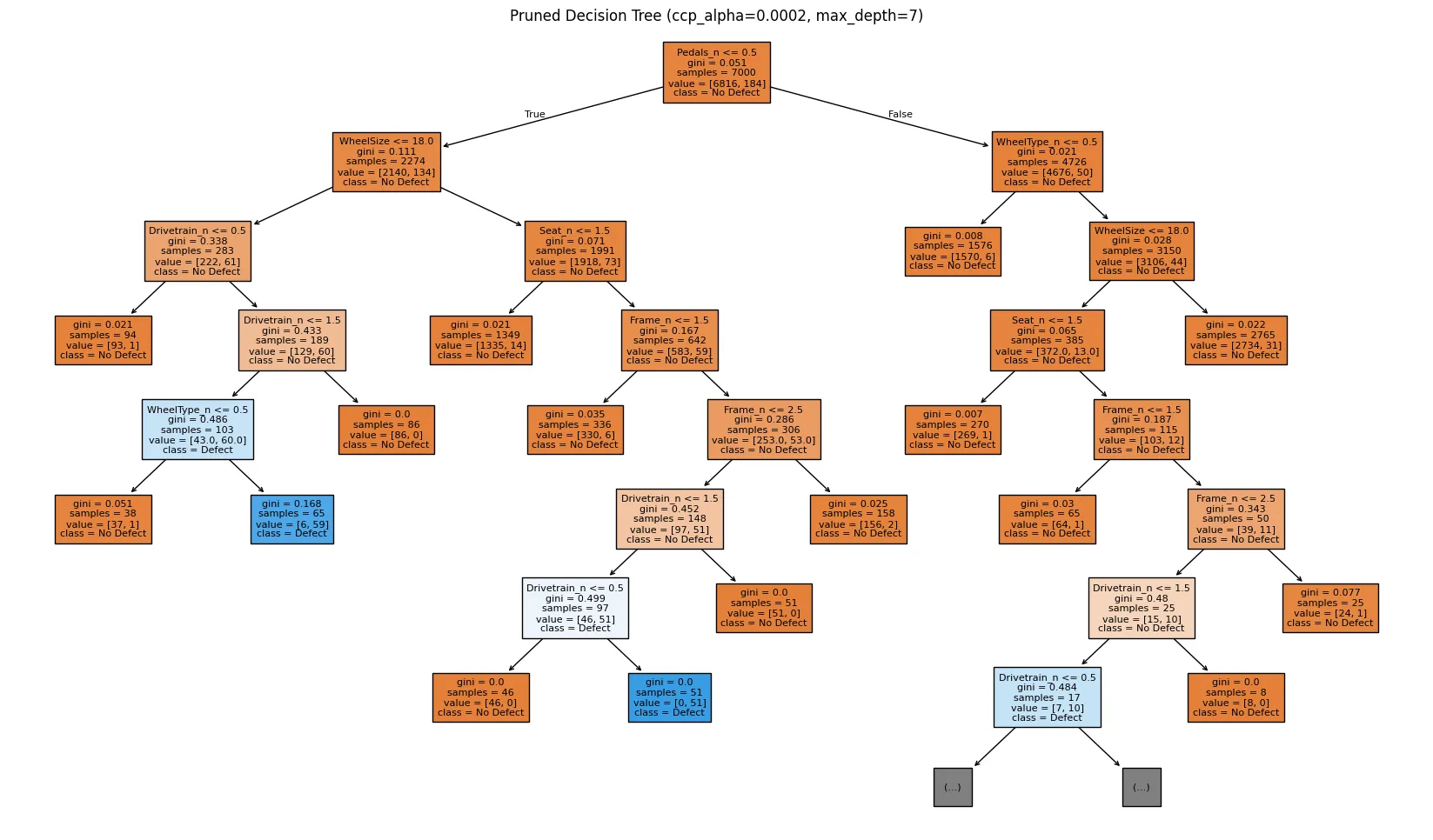 The decision tree from the exam, a branching chart of yes-or-no questions about the parts of the bike, with blue boxes where the tree predicts a fault
