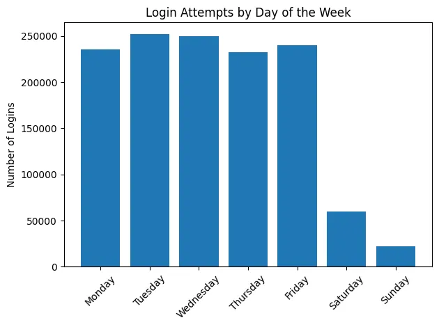 Bar chart of login attempts by day of the week, around 240,000 on each weekday and far fewer on Saturday and Sunday