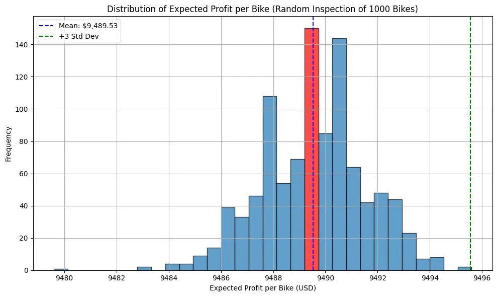 Histogram of the expected profit per bike across a thousand simulated random inspections, clustered around $9,490
