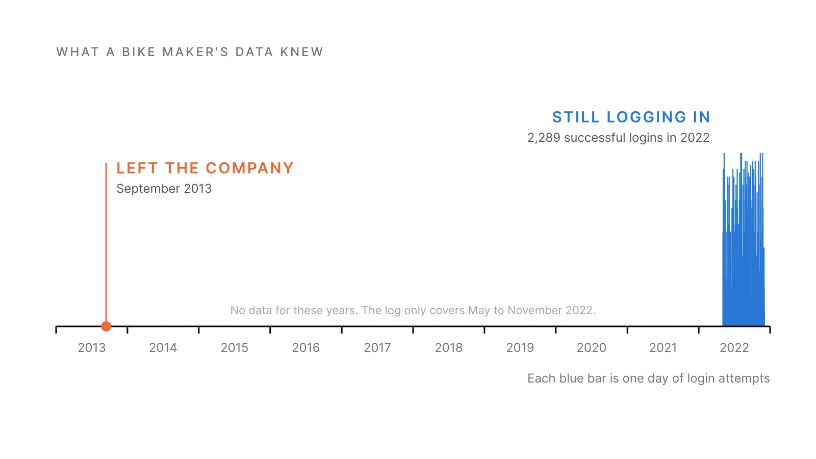 Timeline from 2013 to 2022 with an orange marker in September 2013 where an employee left the company, and dense blue bars of daily login attempts by the same person through 2022