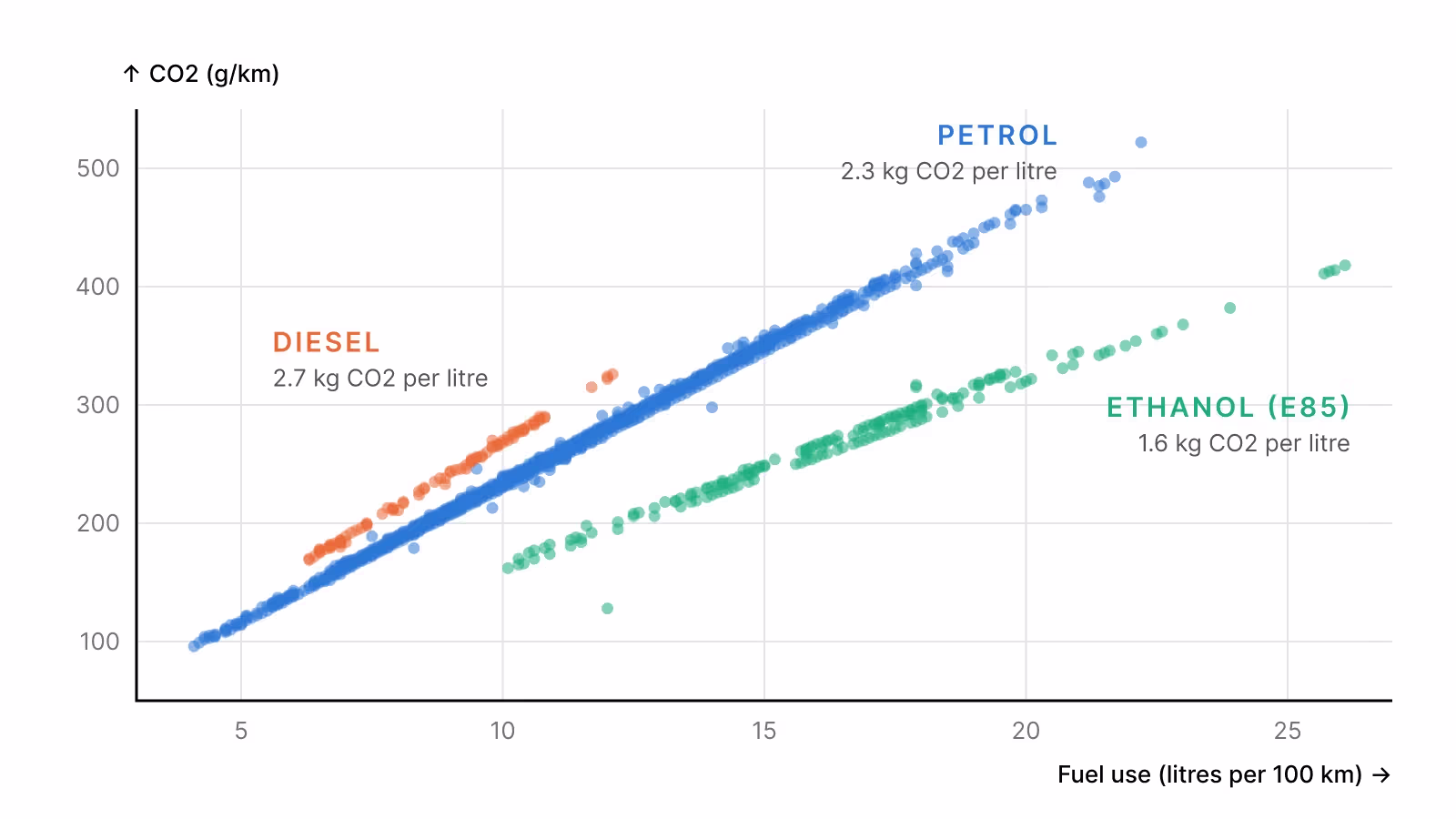 Chart of fuel use against CO2 emissions, where petrol, diesel and ethanol cars each form their own straight line