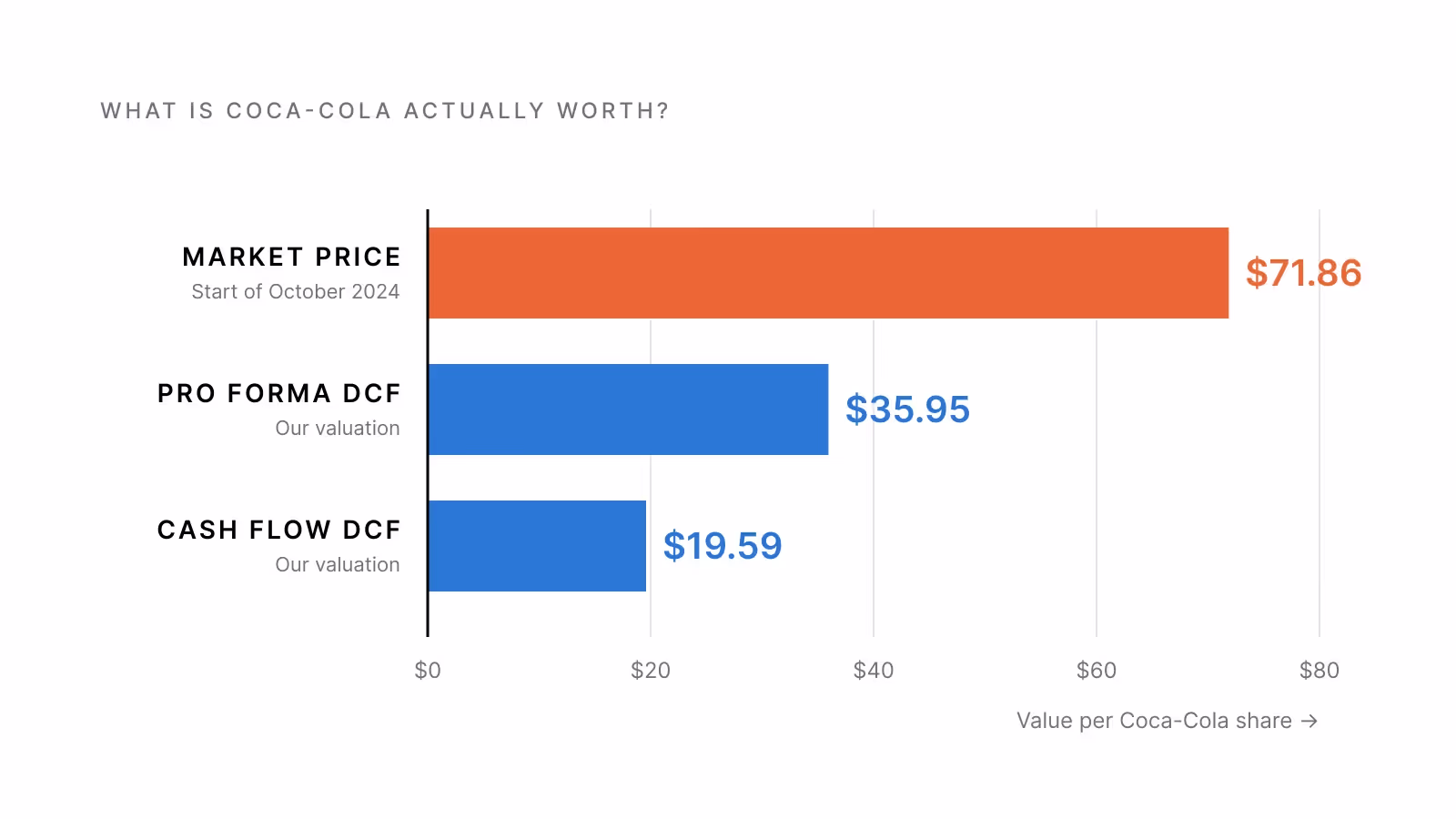 Bar chart comparing Coca-Cola's market price of $71.86 with our two valuations of $35.95 and $19.59 per share