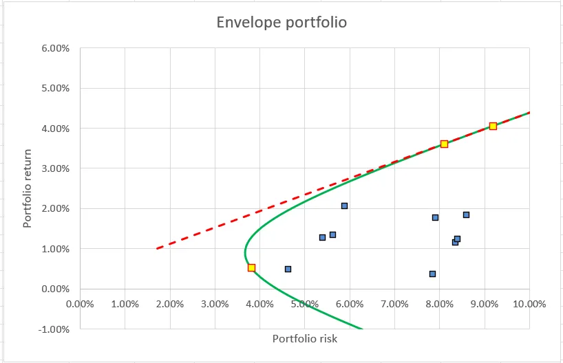 Excel chart of the efficient frontier as a green curve, individual stocks as blue squares below it, and a red dashed line where a risk-free asset is added