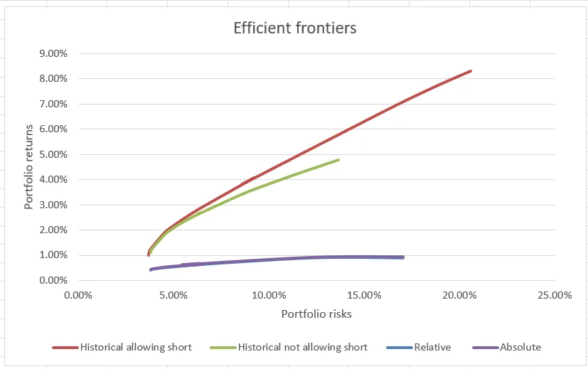 Excel chart comparing four efficient frontiers: historical returns with and without short selling, and two Black-Litterman versions far below them