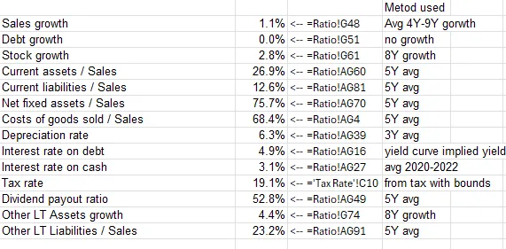 Table of the forecast assumptions, such as sales growth of 1.1% and a tax rate of 19.1%, each with the method used