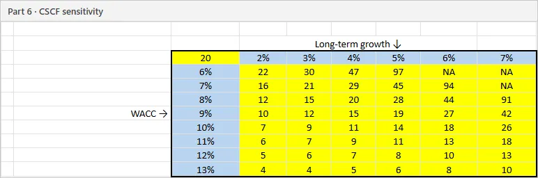 Sensitivity table of the share price for long-term growth from 2% to 7% and WACC from 6% to 13%