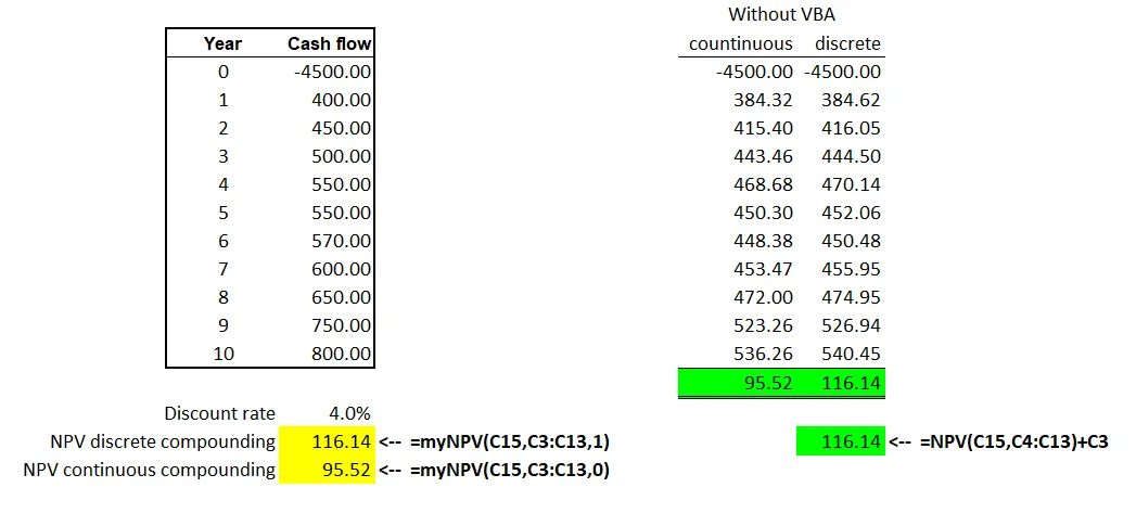 Excel sheet with a table of cash flows and our myNPV function giving 116.14 with yearly compounding and 95.52 with continuous compounding