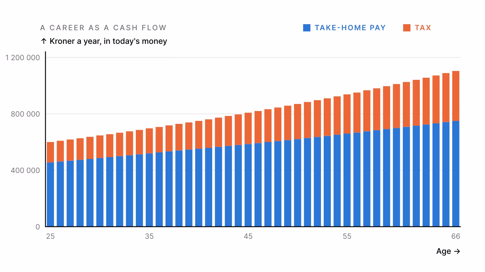 Bar chart of one person's yearly pay from age 25 to 66, split into take-home pay in blue and tax in orange